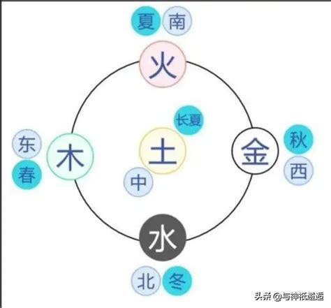 春夏秋冬 五行|五行